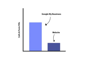 Rank Your Local Business On Google’s Map-Pack + GMB Framework